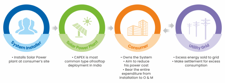 OpEx Vs CapEx Models Of Investment In Solar Power Plants