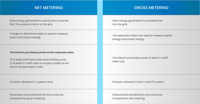 Gross Metering Vs Net Metering. What Is Better? - Lubi Electronics