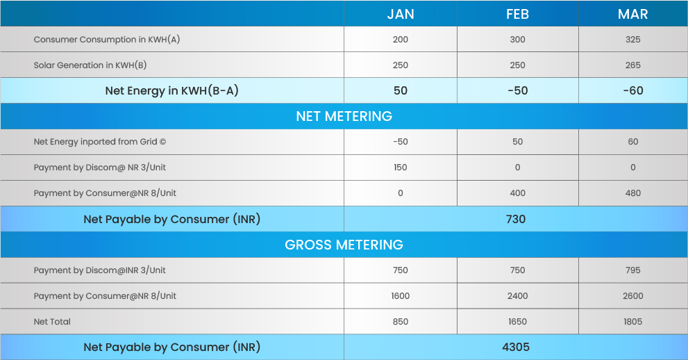 Net-metering-Gross-metering-Table
