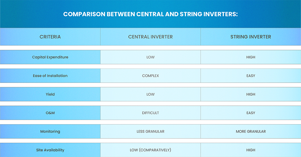 Comparison-between-Central-and-String-Inverters