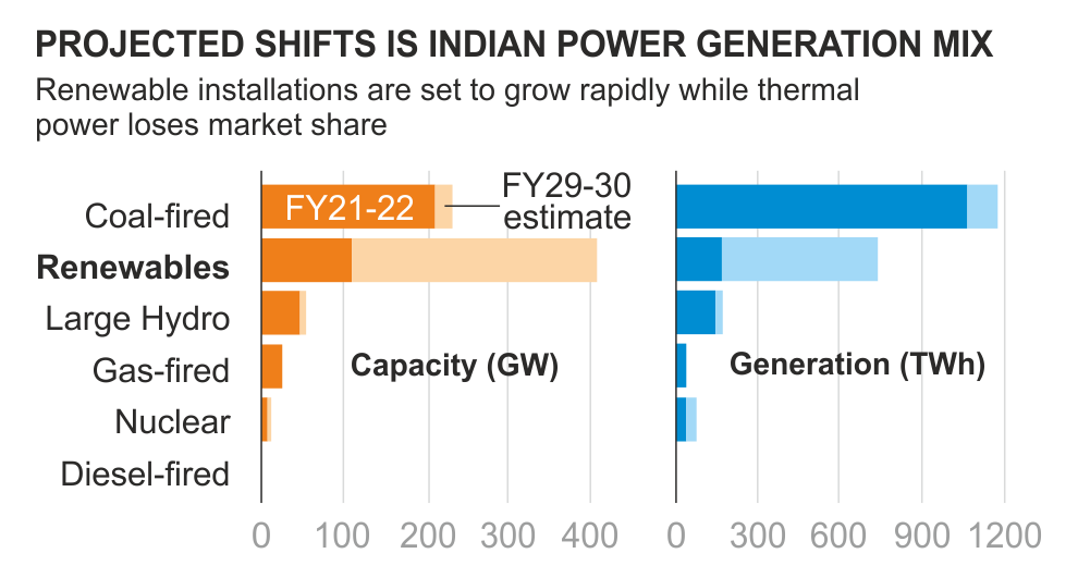 solar-energy-in-india-in-2023-challenges,-opportunities-and-the-way-forward-2-graph