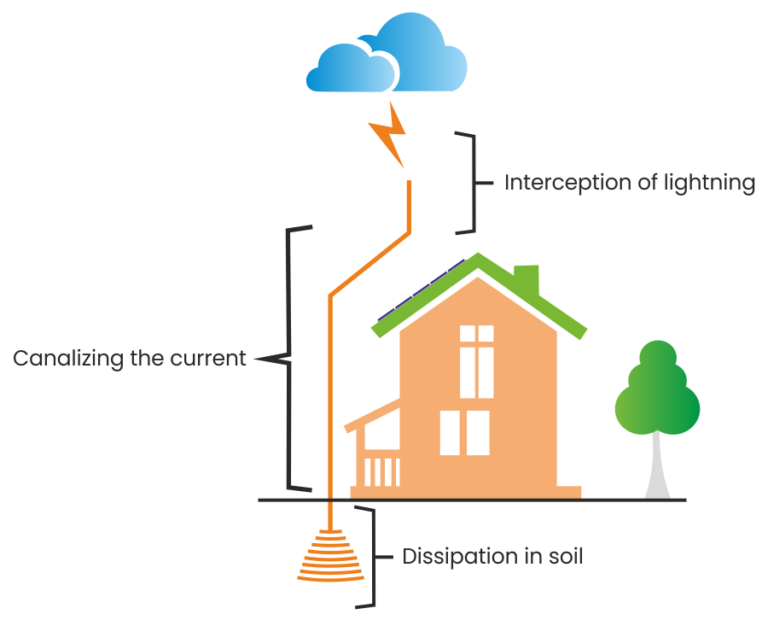 How Important Is Lightning & Surge Protection For Solar Power Systems?