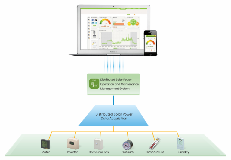 Understanding Remote Monitoring in Solar Systems Lubi Electronics